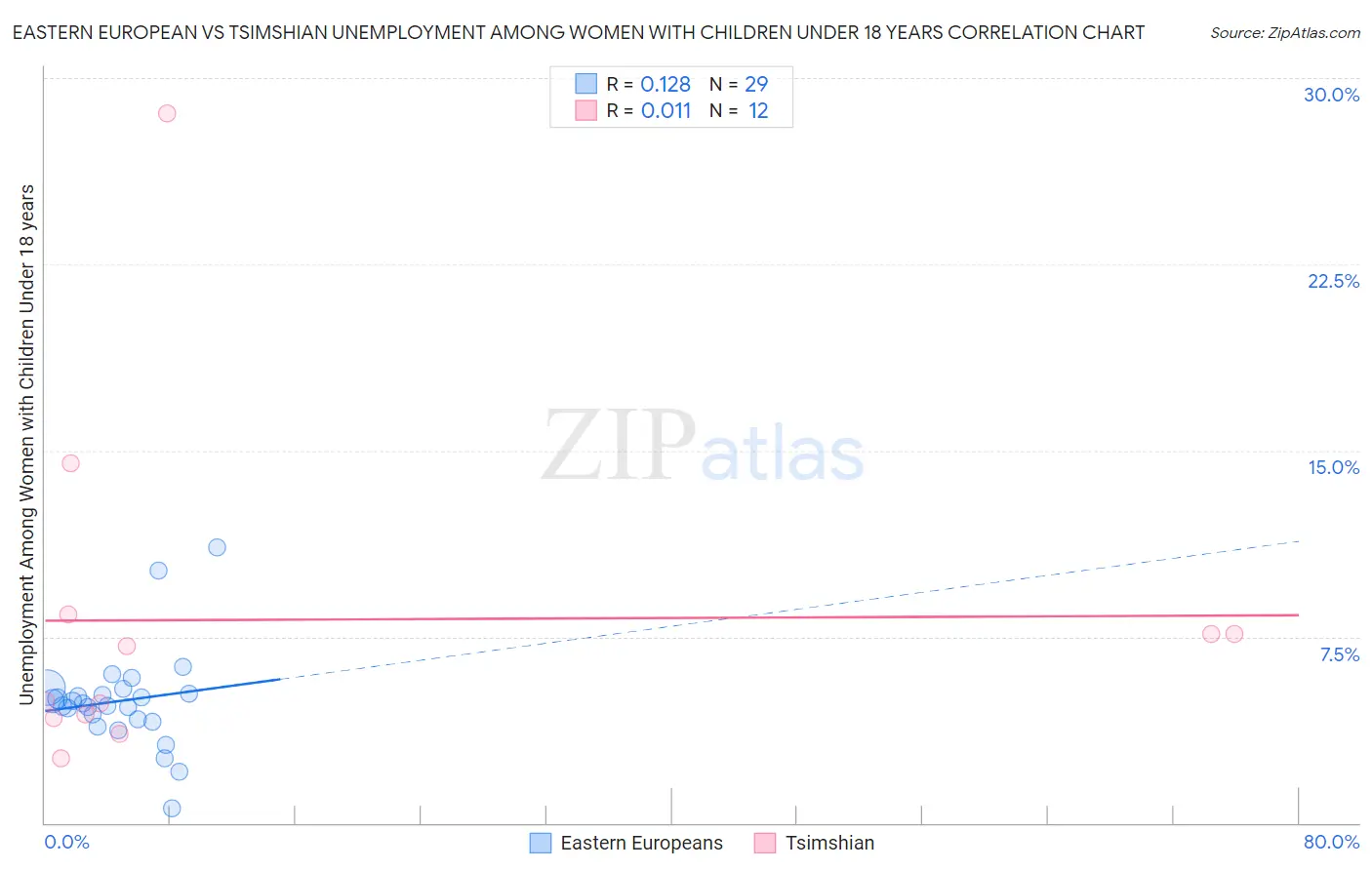 Eastern European vs Tsimshian Unemployment Among Women with Children Under 18 years
