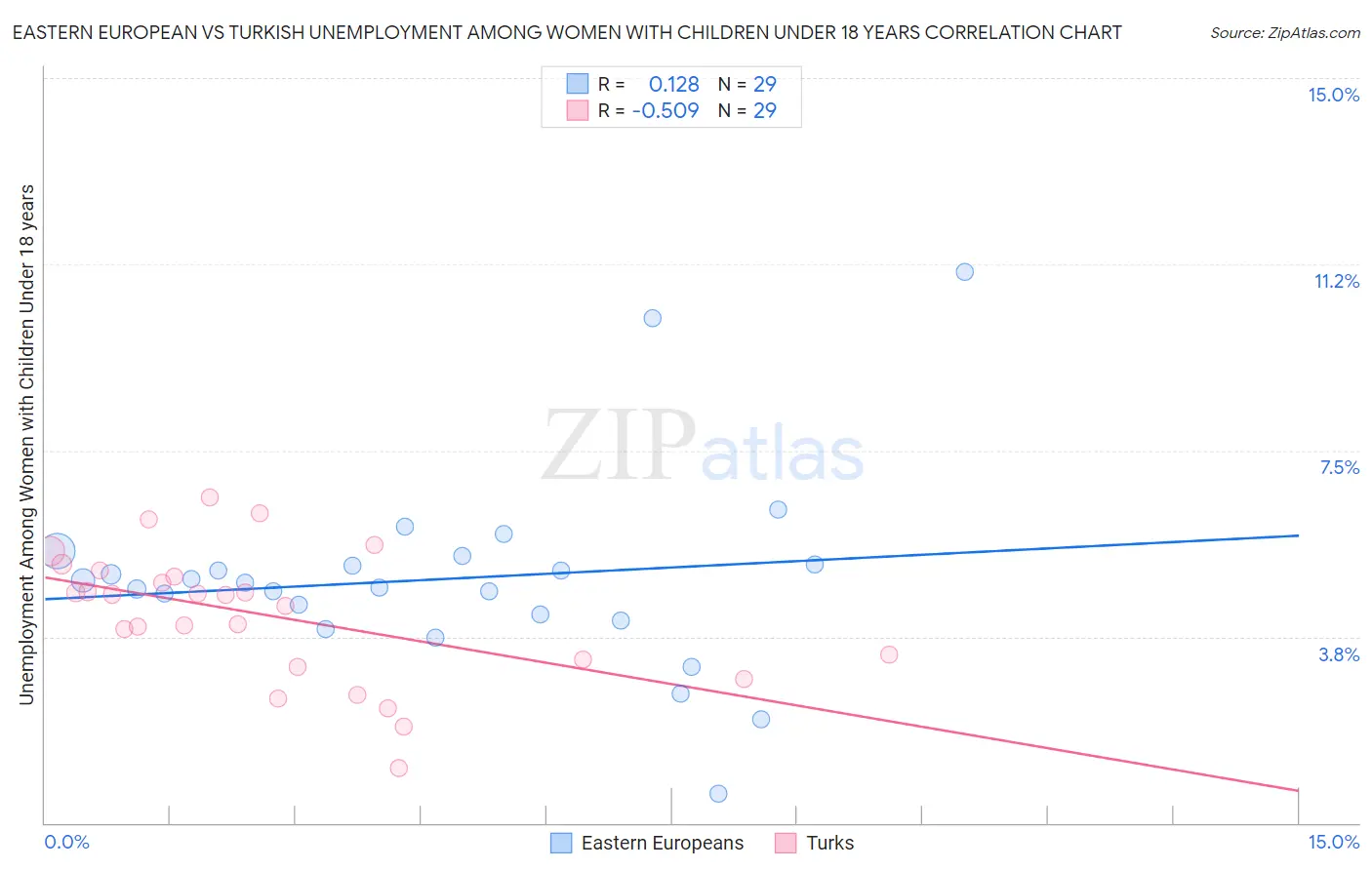 Eastern European vs Turkish Unemployment Among Women with Children Under 18 years