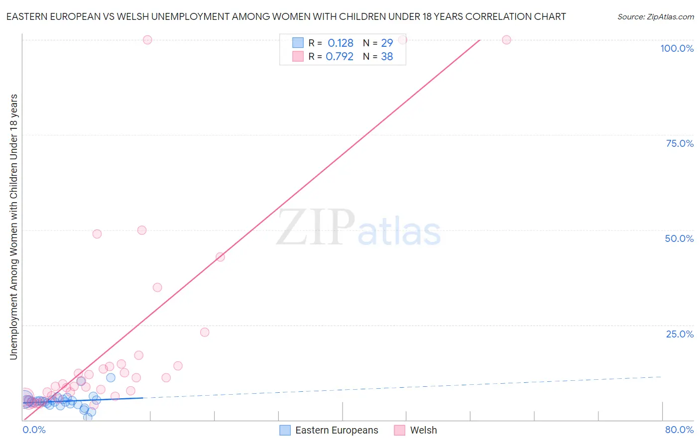Eastern European vs Welsh Unemployment Among Women with Children Under 18 years