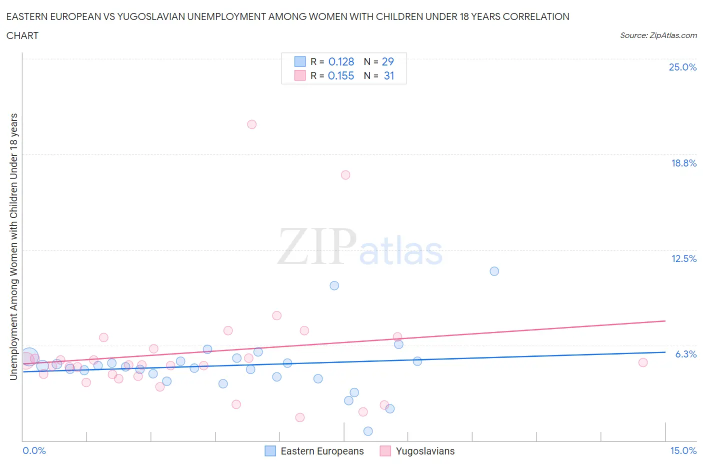 Eastern European vs Yugoslavian Unemployment Among Women with Children Under 18 years