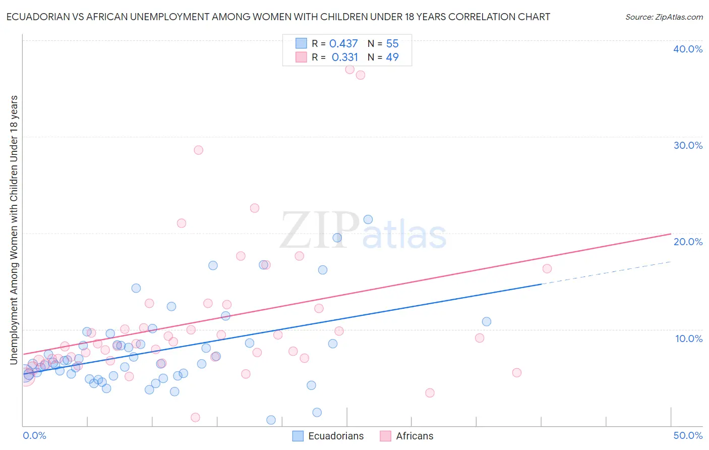Ecuadorian vs African Unemployment Among Women with Children Under 18 years