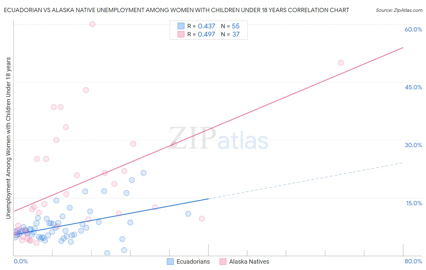 Ecuadorian vs Alaska Native Unemployment Among Women with Children Under 18 years