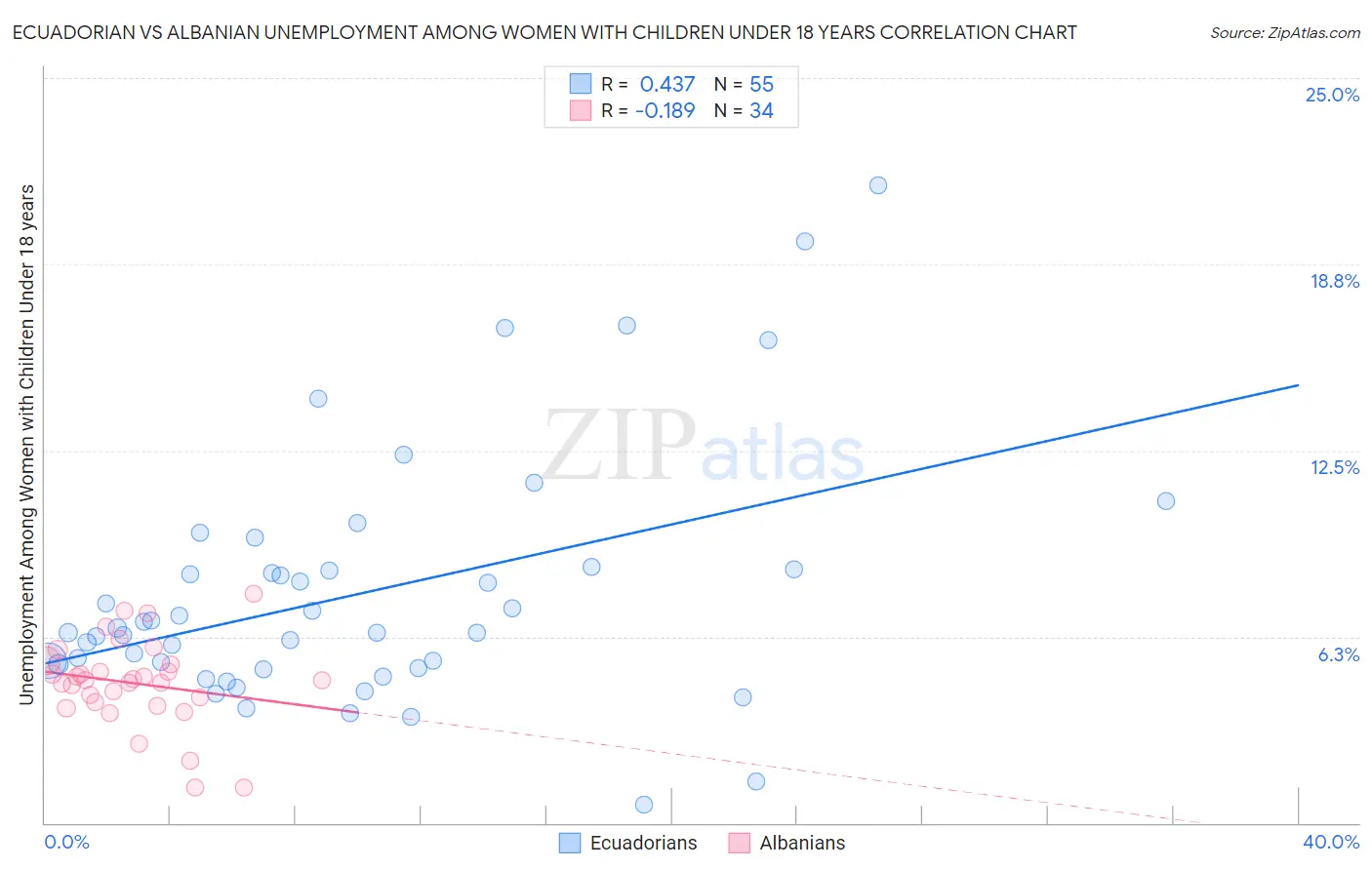 Ecuadorian vs Albanian Unemployment Among Women with Children Under 18 years