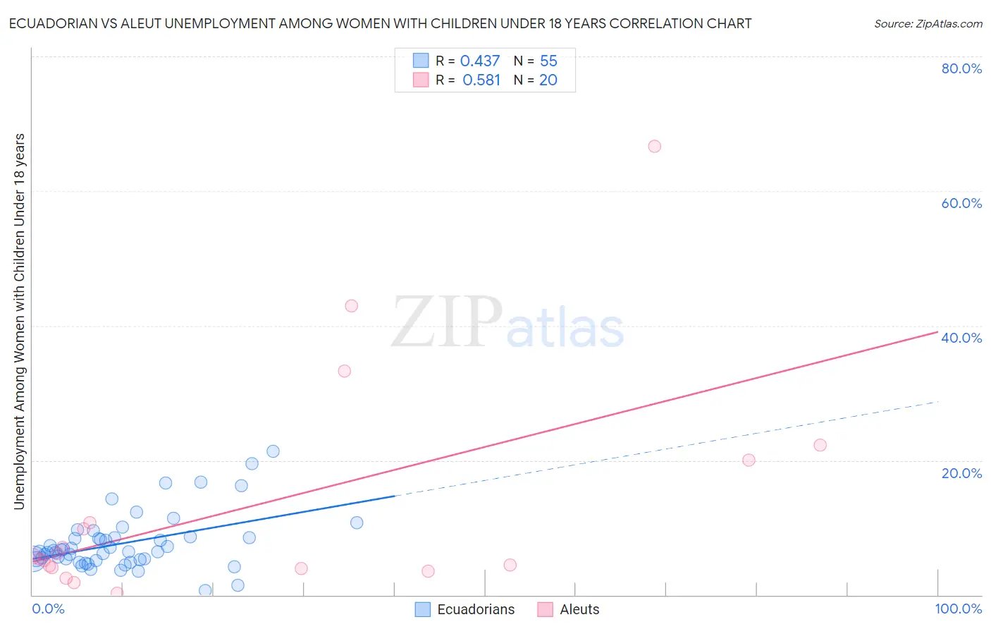 Ecuadorian vs Aleut Unemployment Among Women with Children Under 18 years