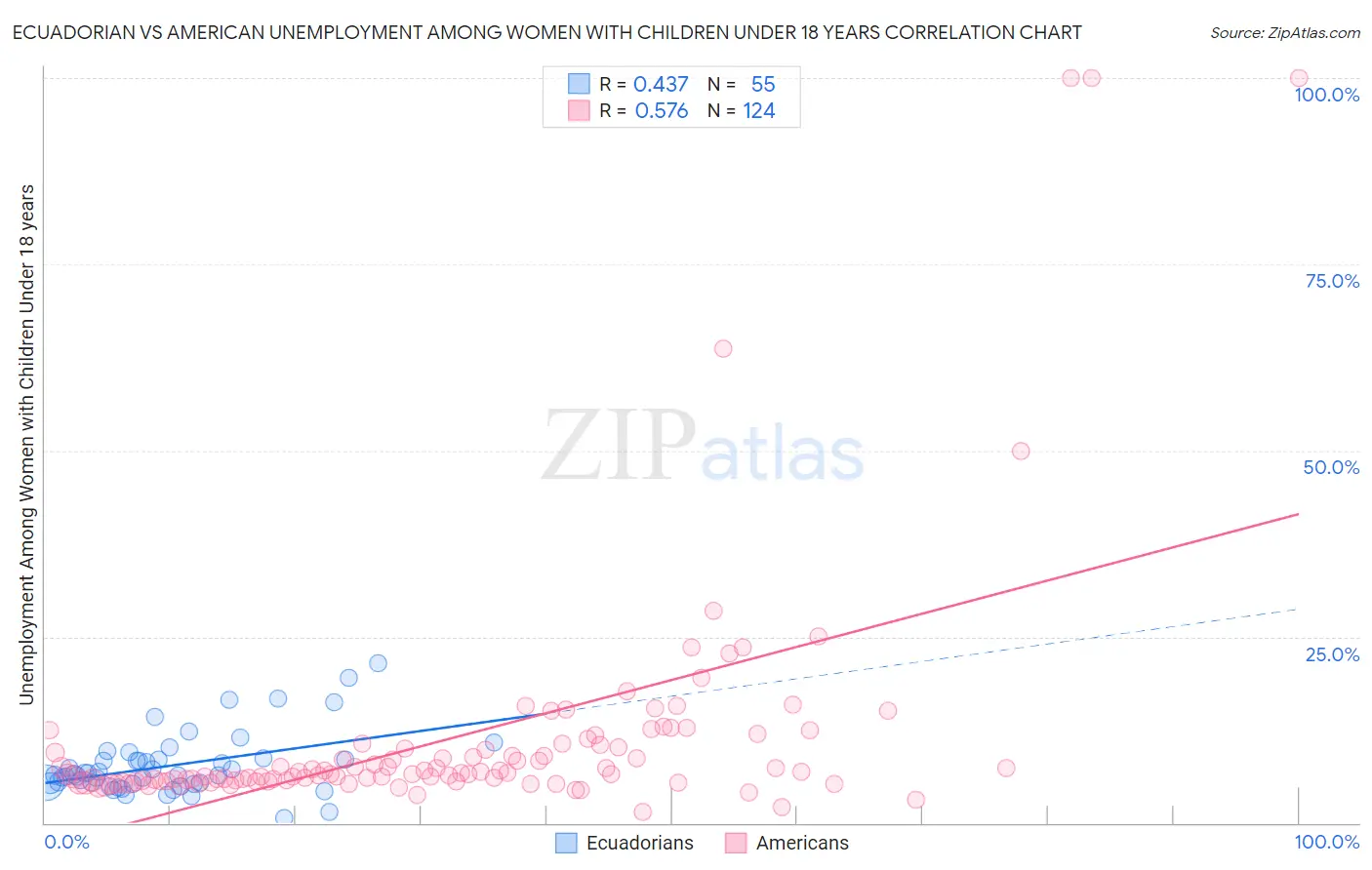 Ecuadorian vs American Unemployment Among Women with Children Under 18 years