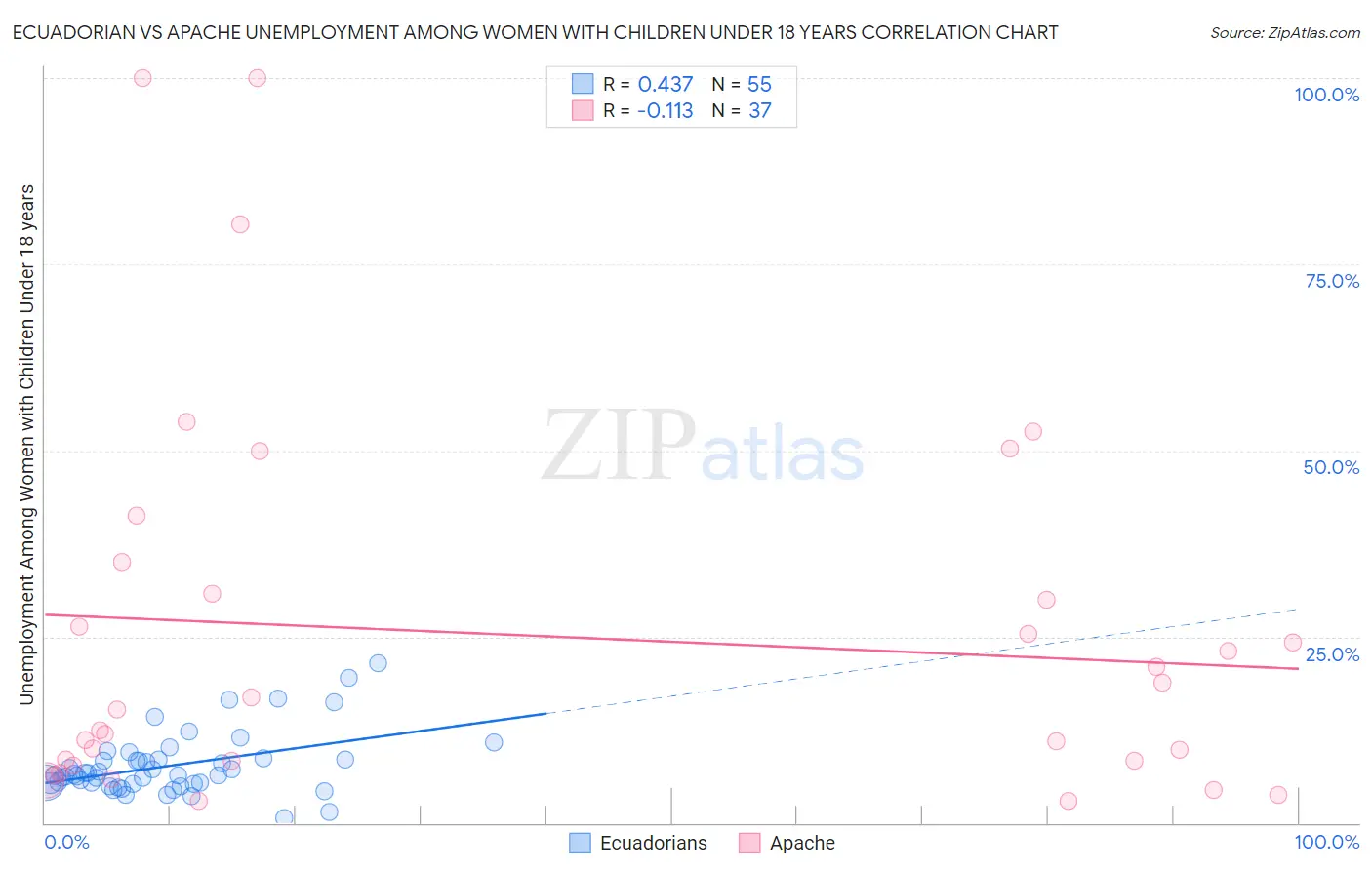 Ecuadorian vs Apache Unemployment Among Women with Children Under 18 years