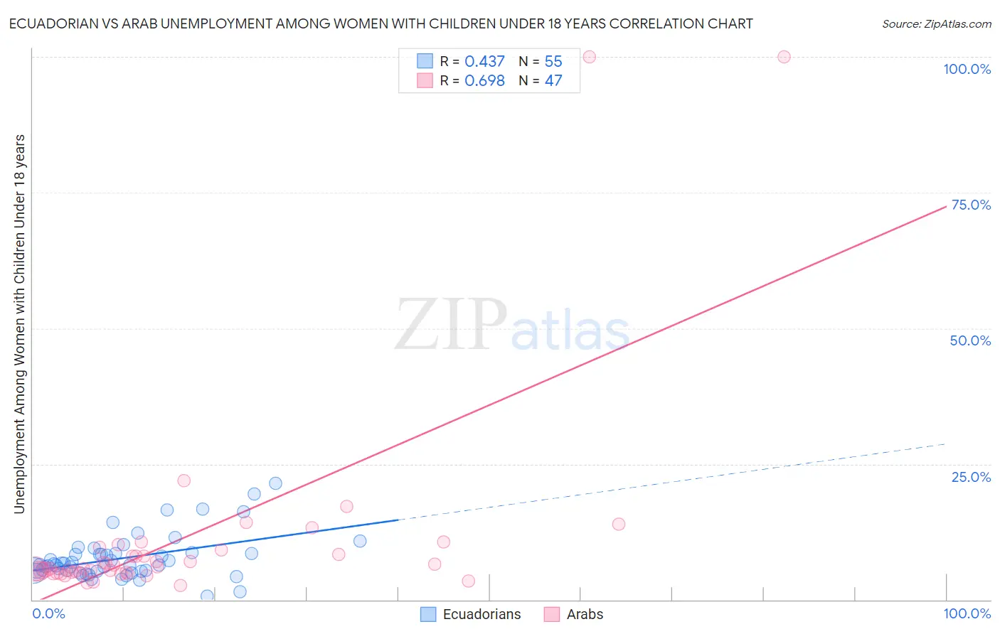 Ecuadorian vs Arab Unemployment Among Women with Children Under 18 years