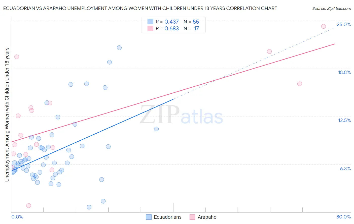 Ecuadorian vs Arapaho Unemployment Among Women with Children Under 18 years