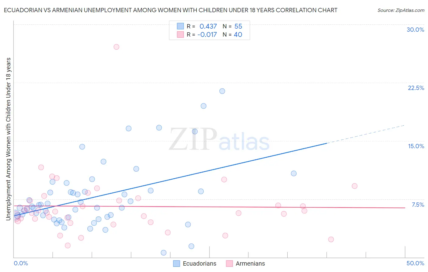 Ecuadorian vs Armenian Unemployment Among Women with Children Under 18 years