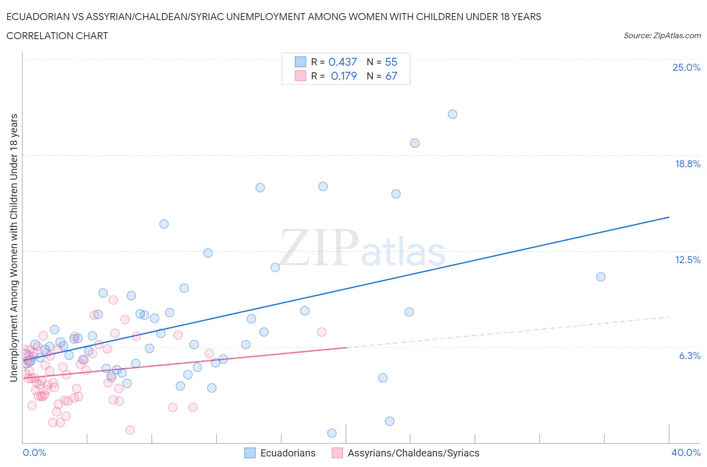 Ecuadorian vs Assyrian/Chaldean/Syriac Unemployment Among Women with Children Under 18 years