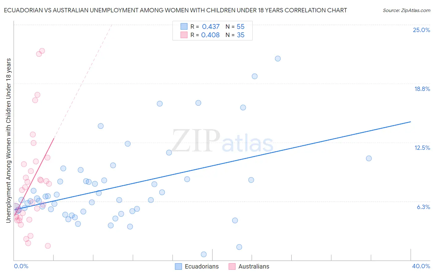 Ecuadorian vs Australian Unemployment Among Women with Children Under 18 years