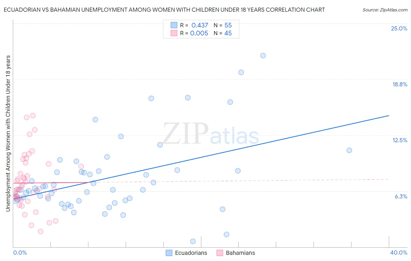 Ecuadorian vs Bahamian Unemployment Among Women with Children Under 18 years