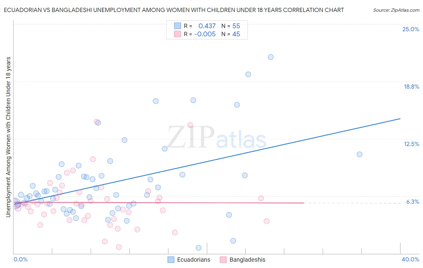 Ecuadorian vs Bangladeshi Unemployment Among Women with Children Under 18 years