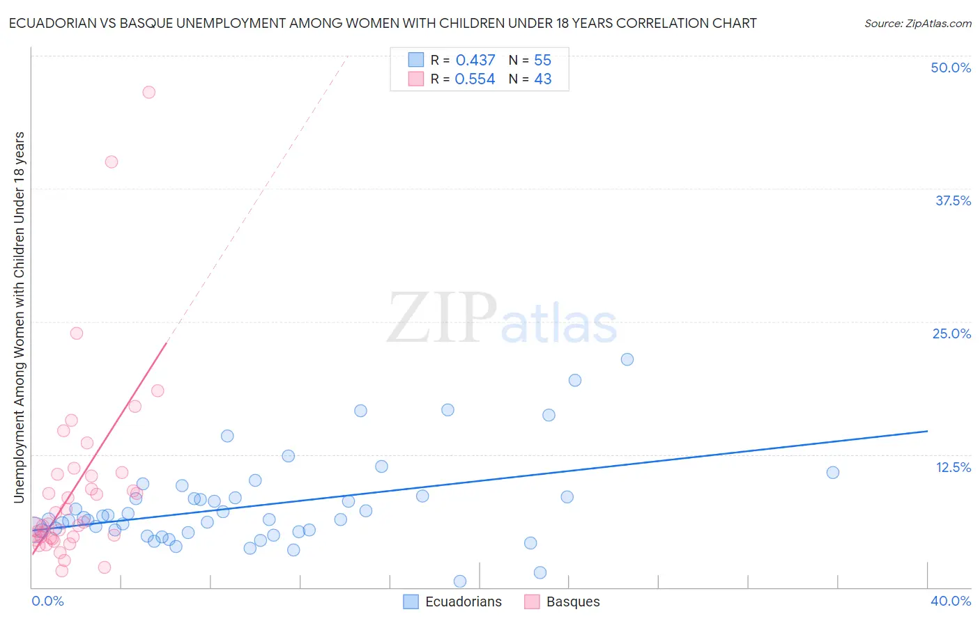 Ecuadorian vs Basque Unemployment Among Women with Children Under 18 years