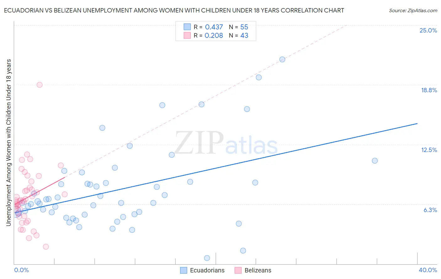 Ecuadorian vs Belizean Unemployment Among Women with Children Under 18 years