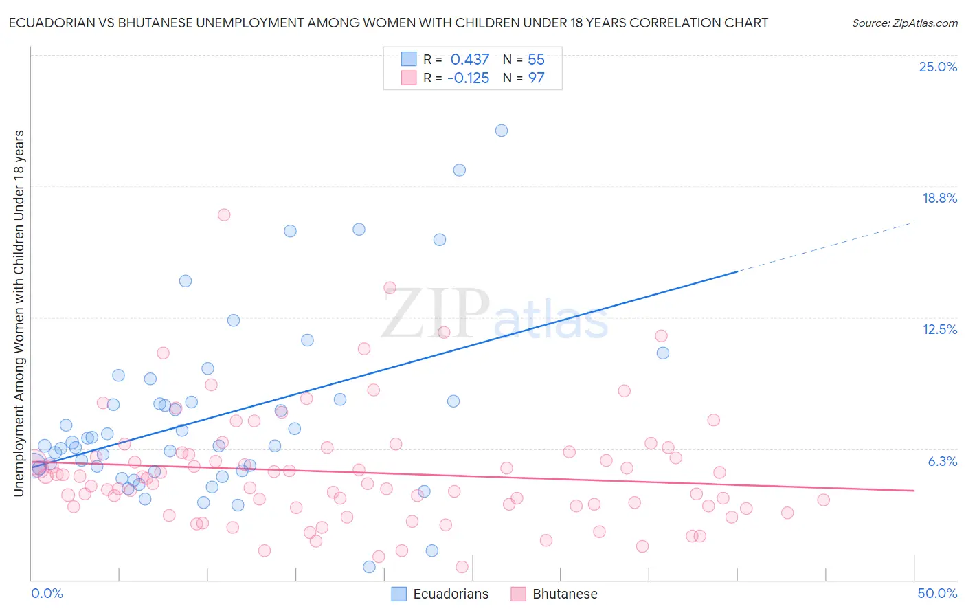 Ecuadorian vs Bhutanese Unemployment Among Women with Children Under 18 years