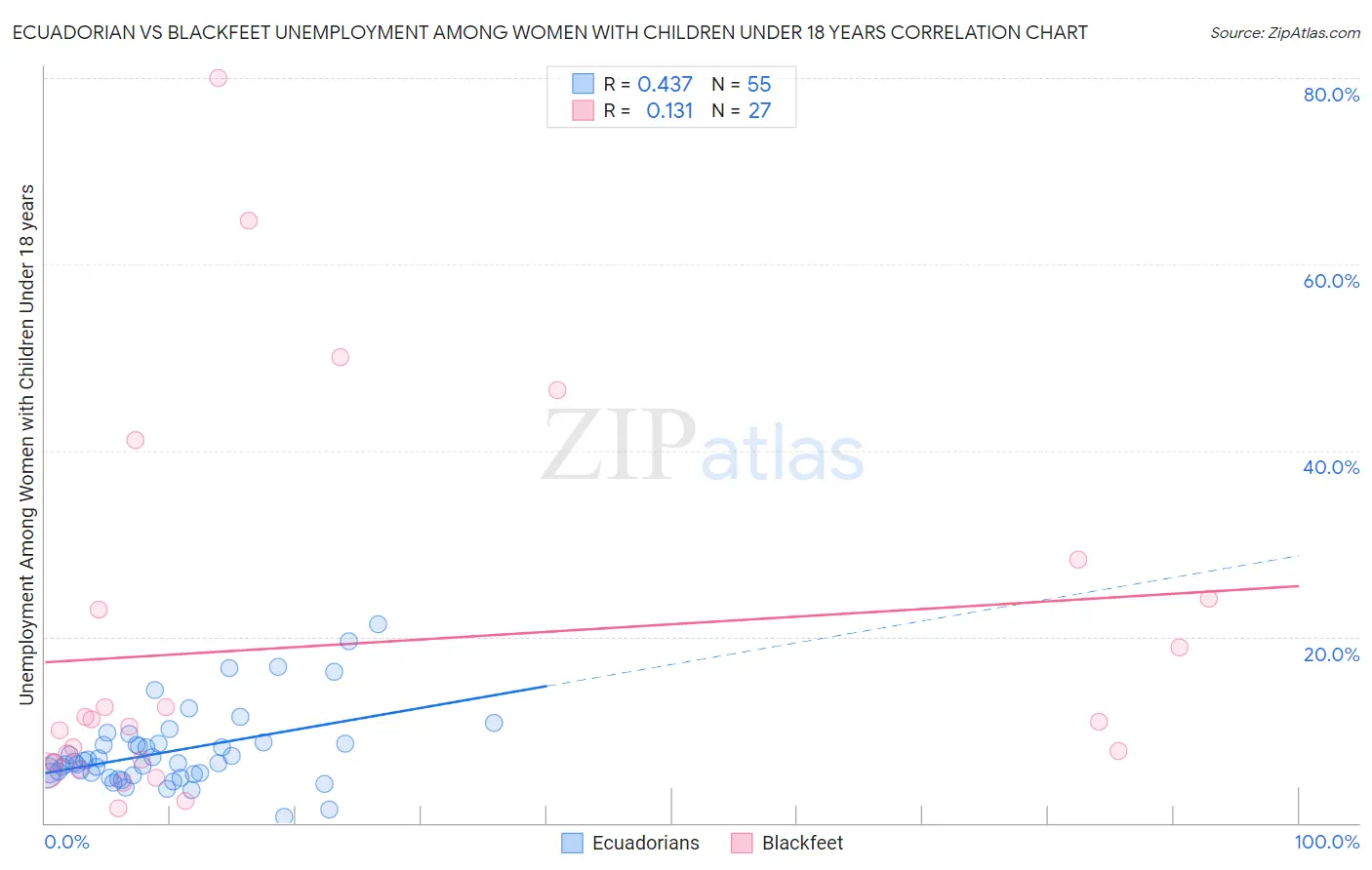 Ecuadorian vs Blackfeet Unemployment Among Women with Children Under 18 years