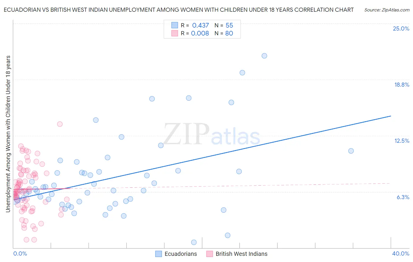 Ecuadorian vs British West Indian Unemployment Among Women with Children Under 18 years