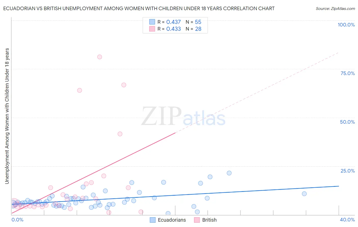 Ecuadorian vs British Unemployment Among Women with Children Under 18 years