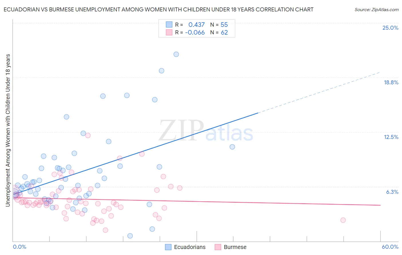 Ecuadorian vs Burmese Unemployment Among Women with Children Under 18 years