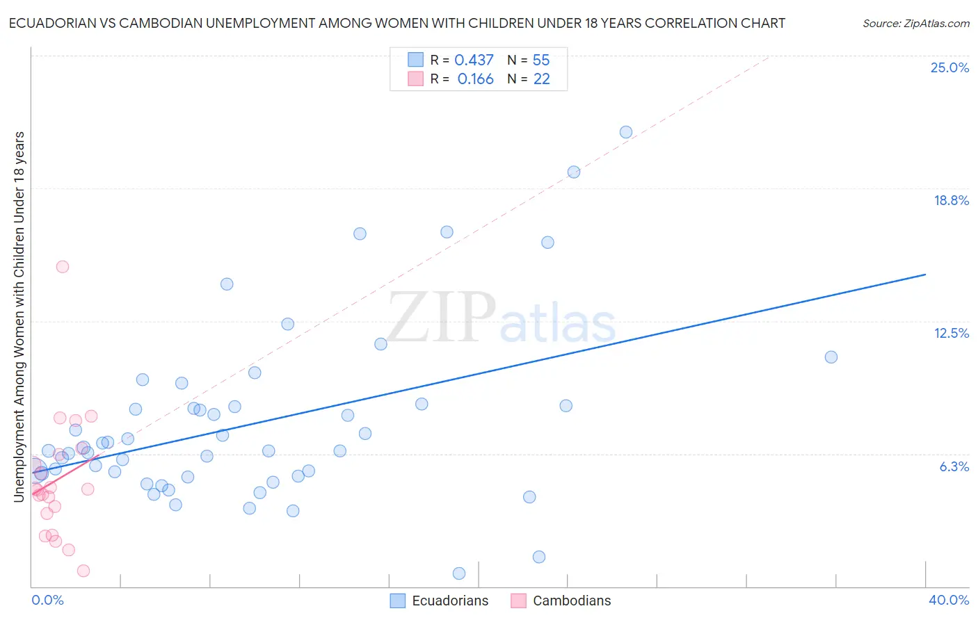 Ecuadorian vs Cambodian Unemployment Among Women with Children Under 18 years