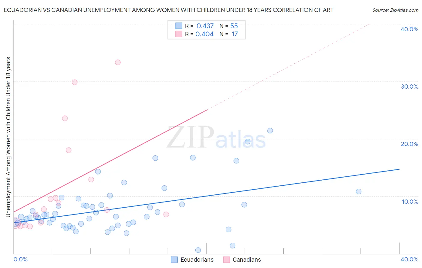 Ecuadorian vs Canadian Unemployment Among Women with Children Under 18 years