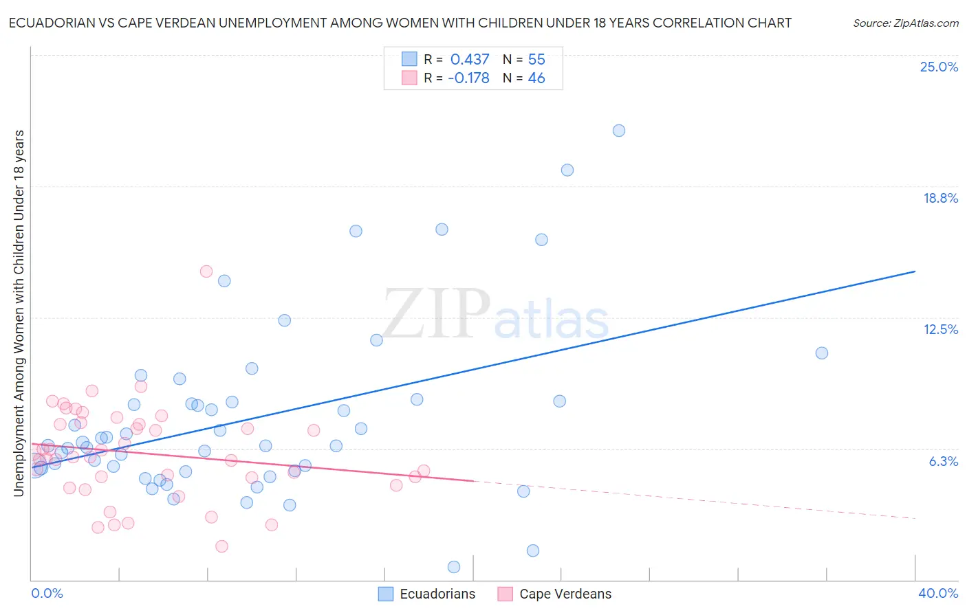 Ecuadorian vs Cape Verdean Unemployment Among Women with Children Under 18 years