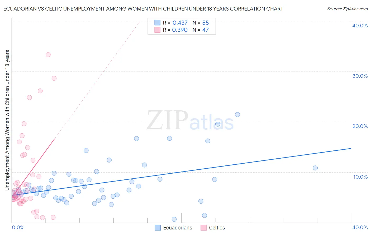 Ecuadorian vs Celtic Unemployment Among Women with Children Under 18 years