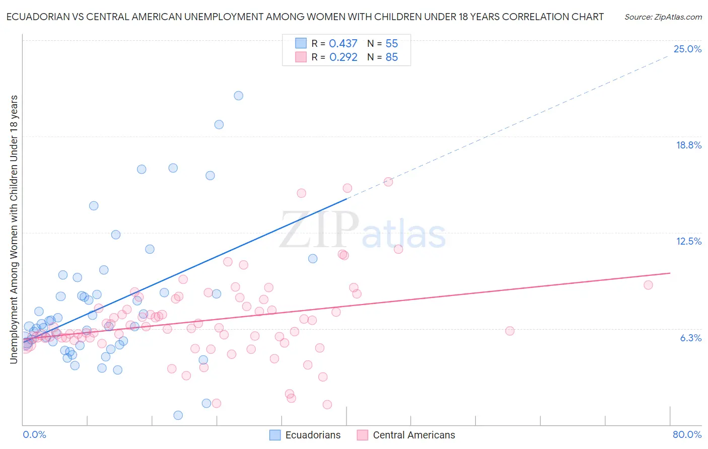 Ecuadorian vs Central American Unemployment Among Women with Children Under 18 years