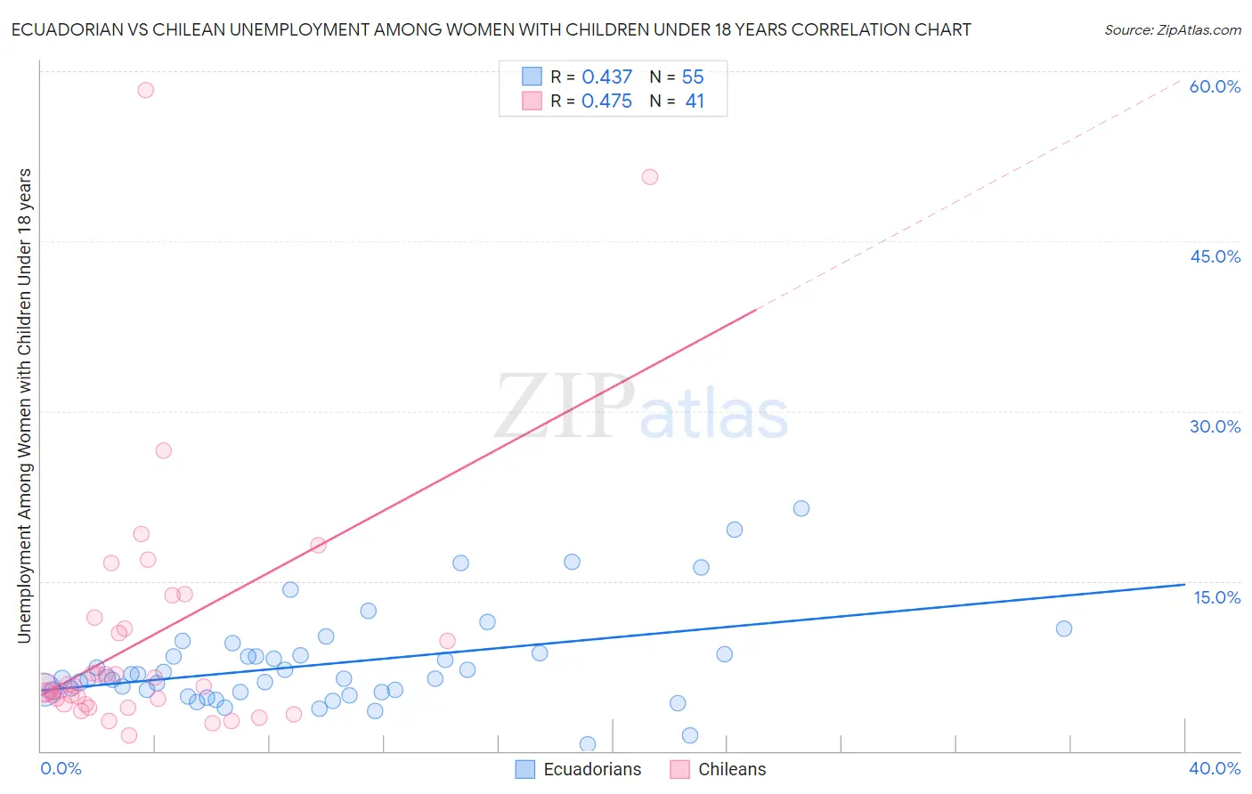 Ecuadorian vs Chilean Unemployment Among Women with Children Under 18 years