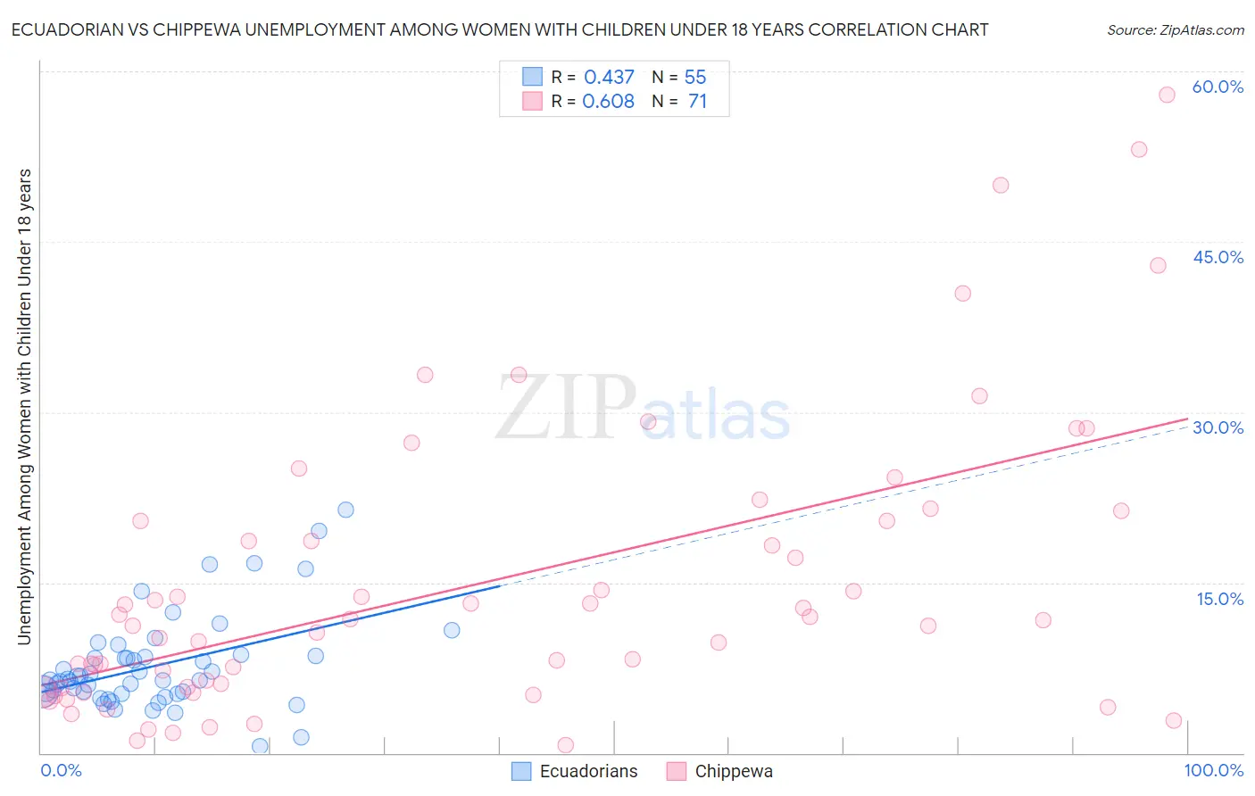 Ecuadorian vs Chippewa Unemployment Among Women with Children Under 18 years