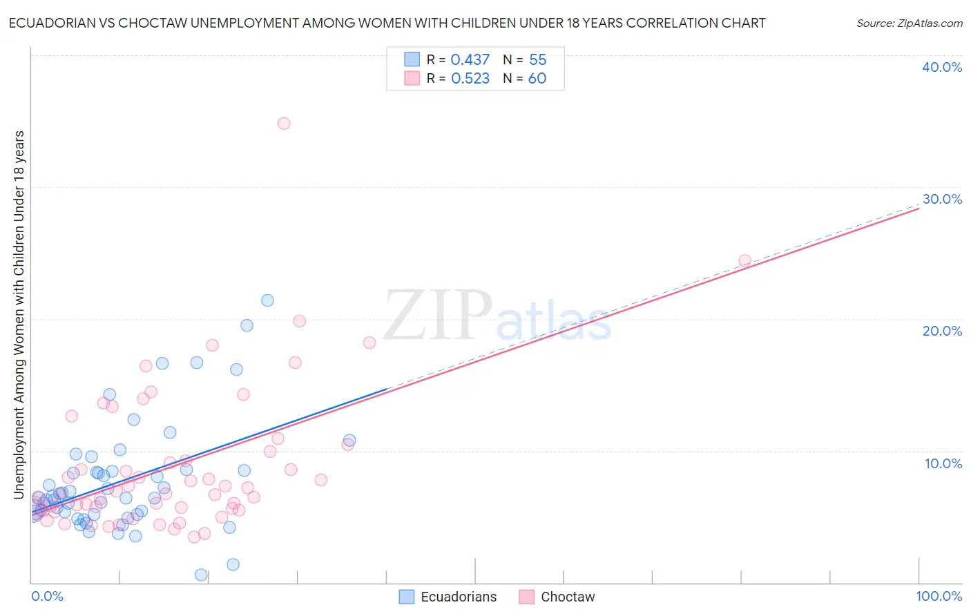 Ecuadorian vs Choctaw Unemployment Among Women with Children Under 18 years