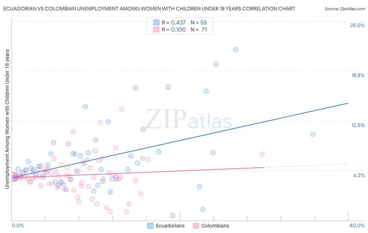 Ecuadorian vs Colombian Unemployment Among Women with Children Under 18 years