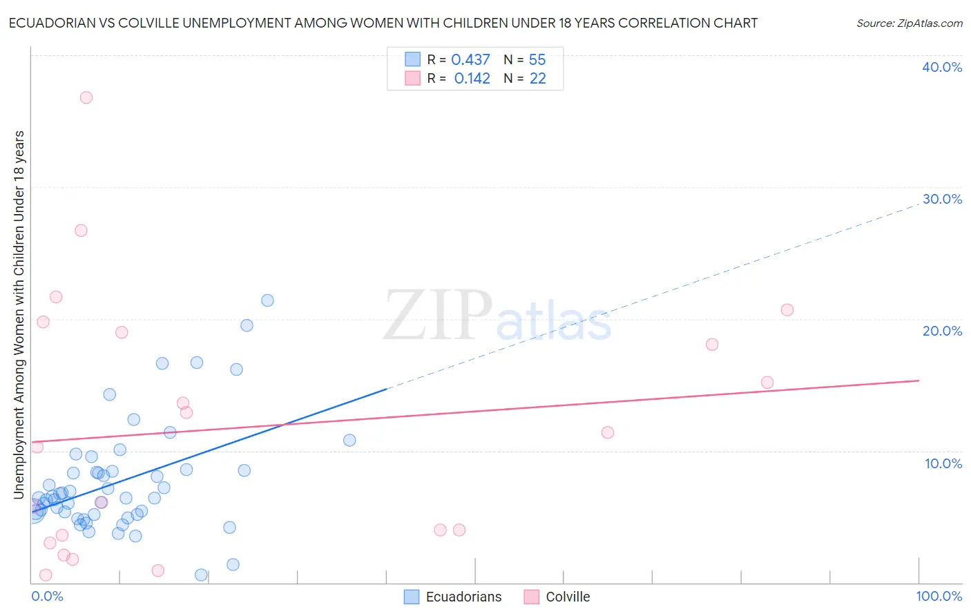 Ecuadorian vs Colville Unemployment Among Women with Children Under 18 years