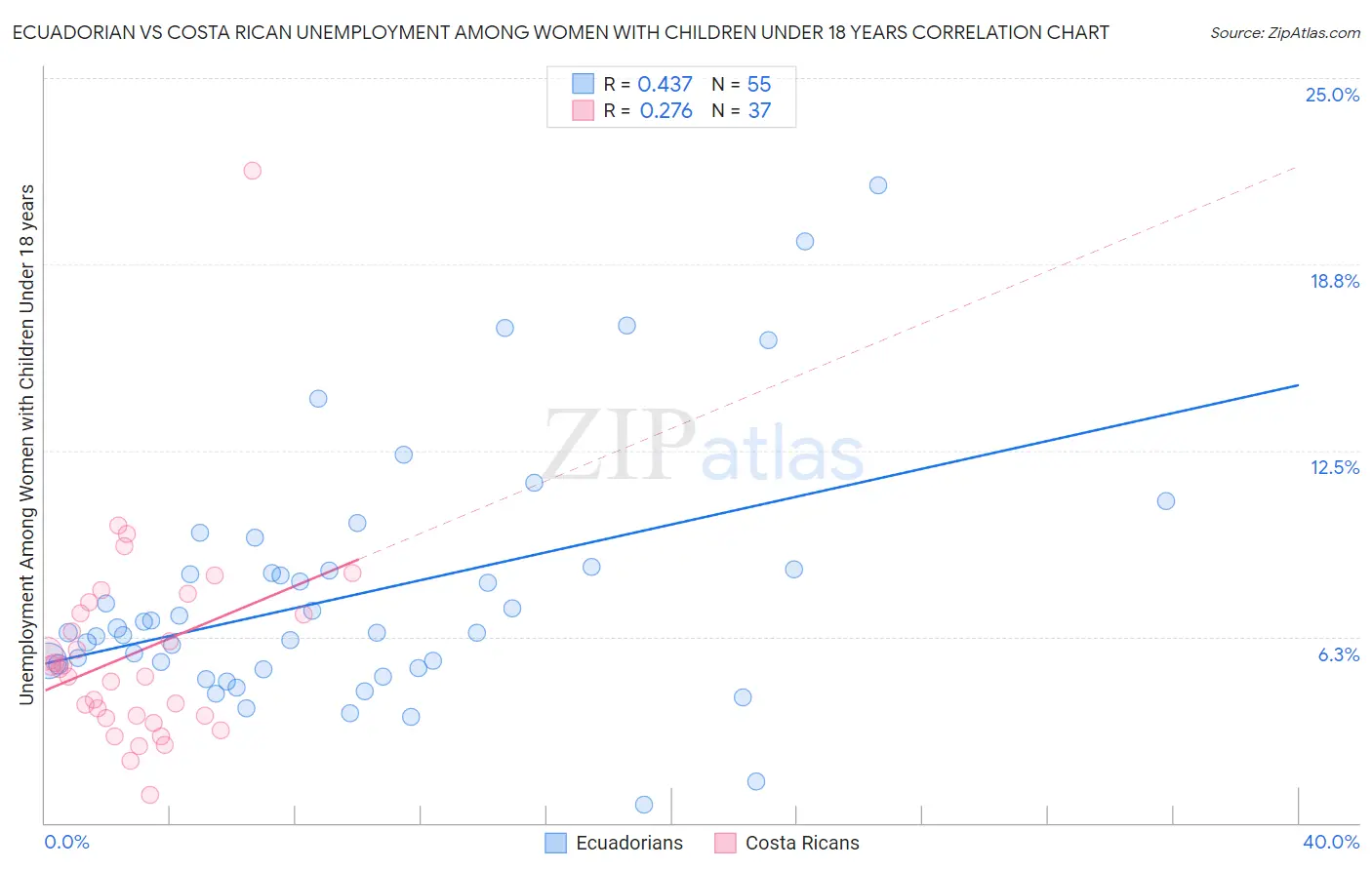 Ecuadorian vs Costa Rican Unemployment Among Women with Children Under 18 years