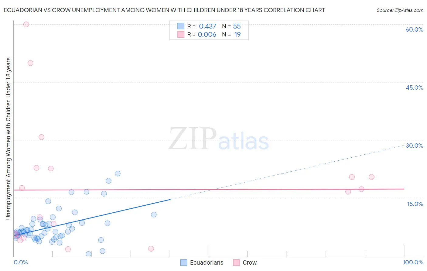 Ecuadorian vs Crow Unemployment Among Women with Children Under 18 years