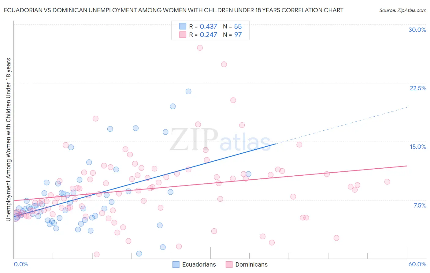 Ecuadorian vs Dominican Unemployment Among Women with Children Under 18 years
