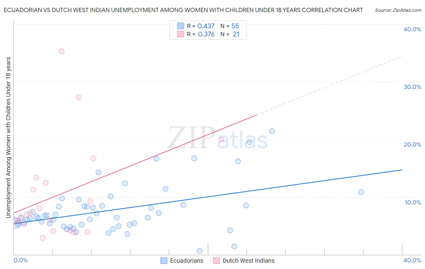 Ecuadorian vs Dutch West Indian Unemployment Among Women with Children Under 18 years