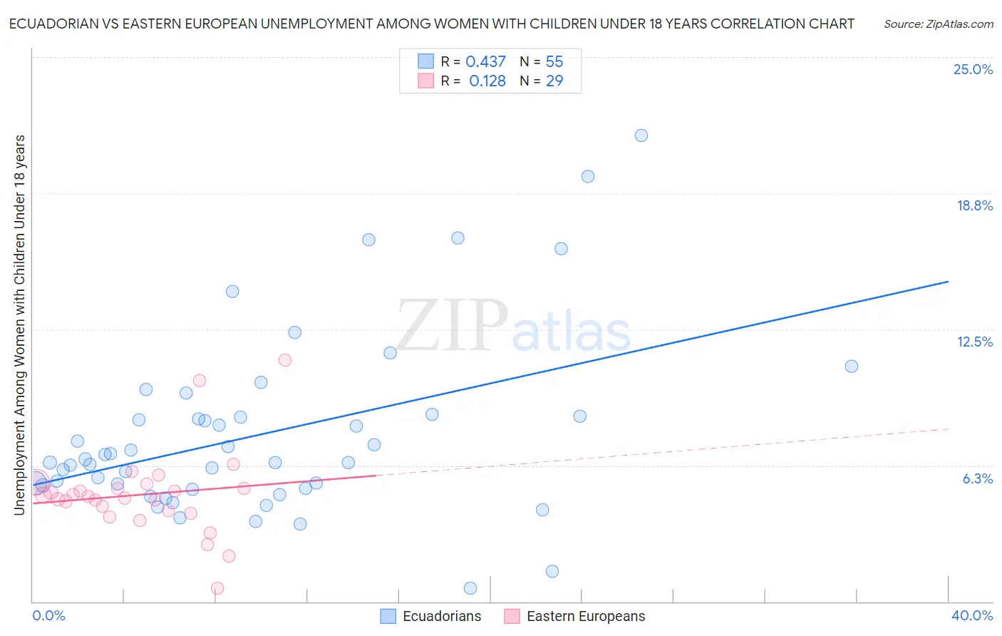 Ecuadorian vs Eastern European Unemployment Among Women with Children Under 18 years