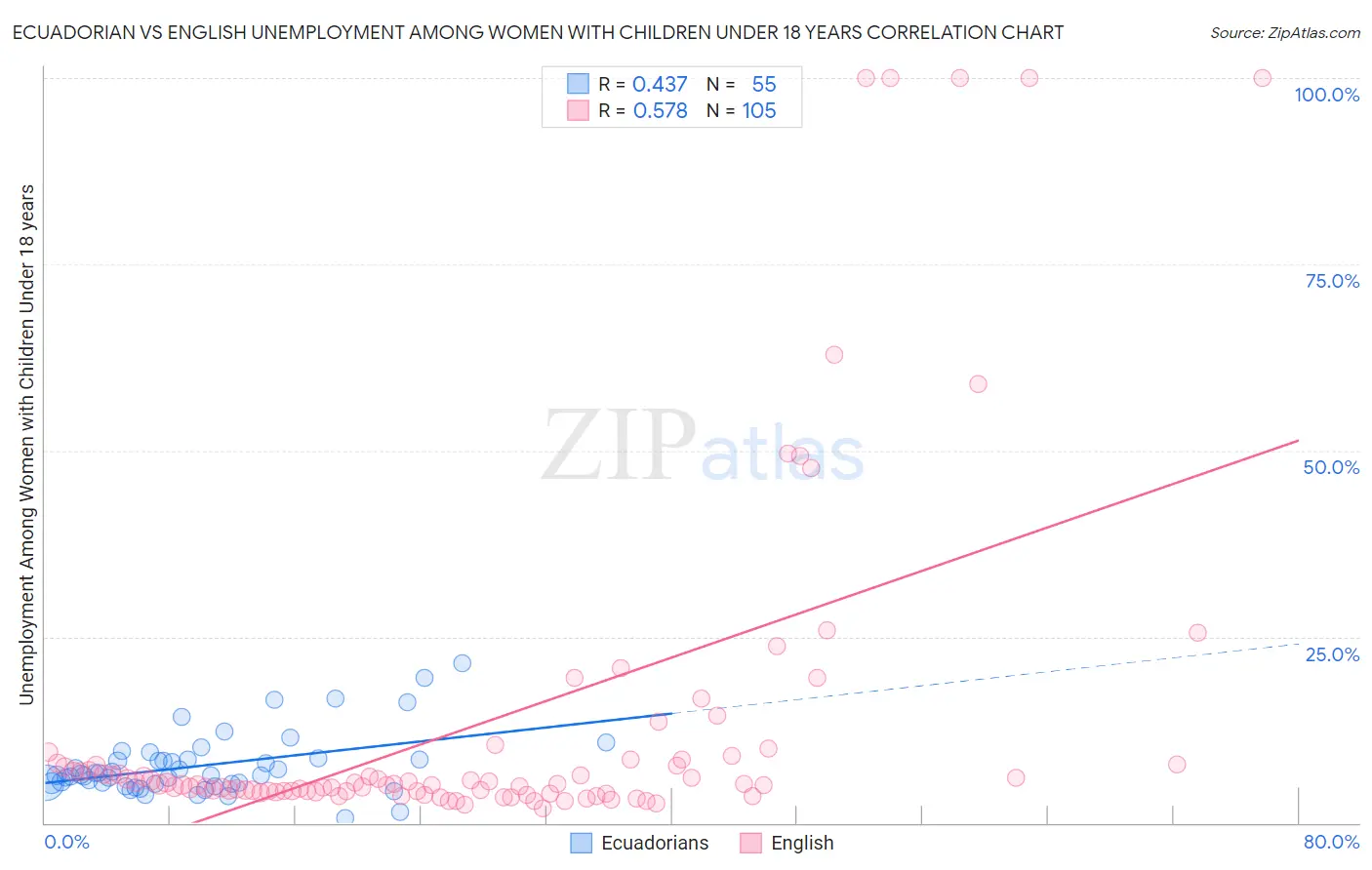 Ecuadorian vs English Unemployment Among Women with Children Under 18 years