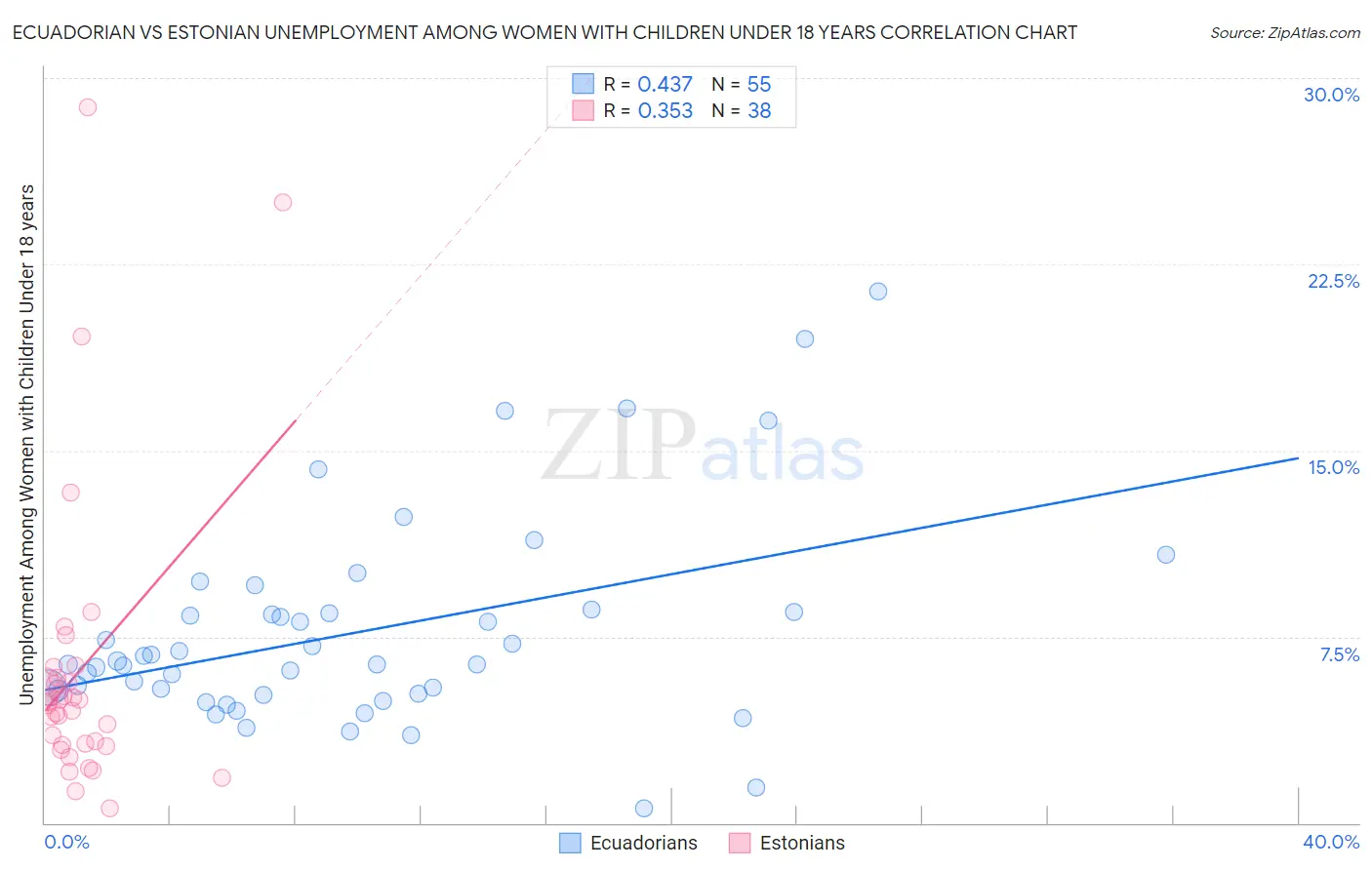 Ecuadorian vs Estonian Unemployment Among Women with Children Under 18 years