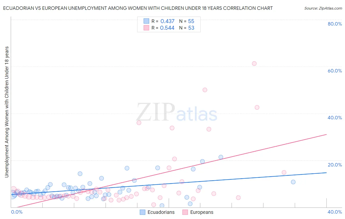 Ecuadorian vs European Unemployment Among Women with Children Under 18 years