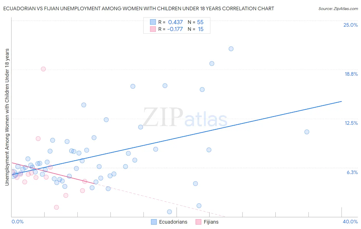 Ecuadorian vs Fijian Unemployment Among Women with Children Under 18 years