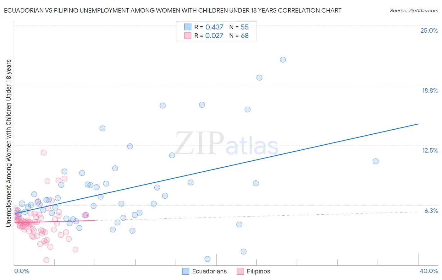 Ecuadorian vs Filipino Unemployment Among Women with Children Under 18 years