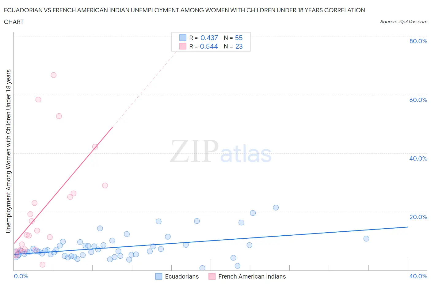 Ecuadorian vs French American Indian Unemployment Among Women with Children Under 18 years