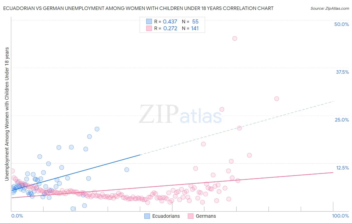 Ecuadorian vs German Unemployment Among Women with Children Under 18 years