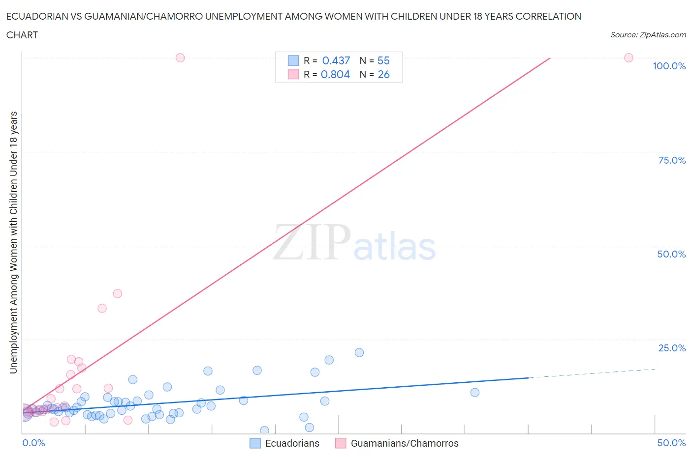 Ecuadorian vs Guamanian/Chamorro Unemployment Among Women with Children Under 18 years