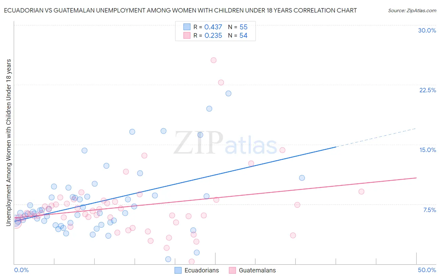 Ecuadorian vs Guatemalan Unemployment Among Women with Children Under 18 years