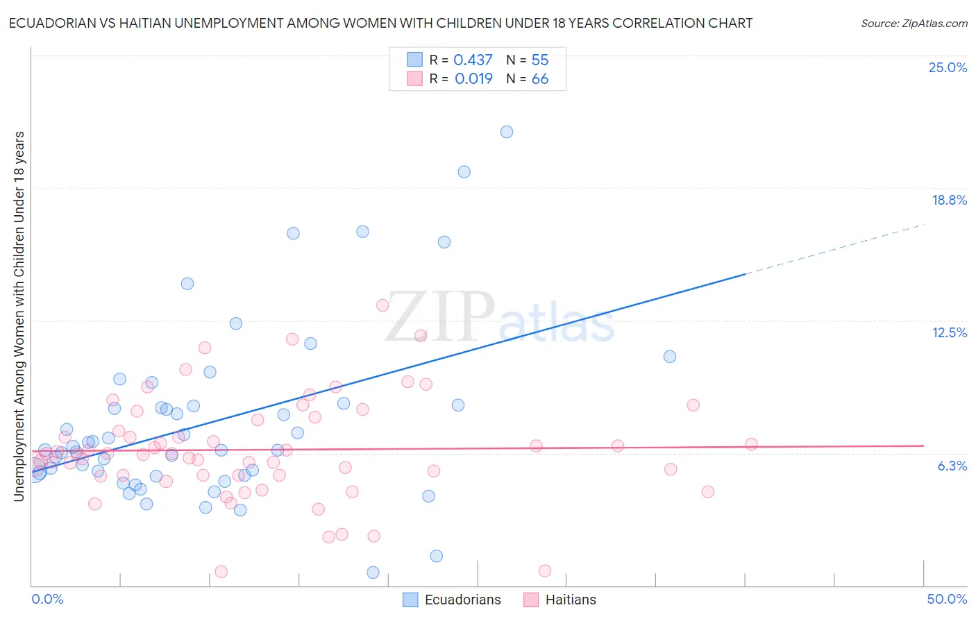 Ecuadorian vs Haitian Unemployment Among Women with Children Under 18 years