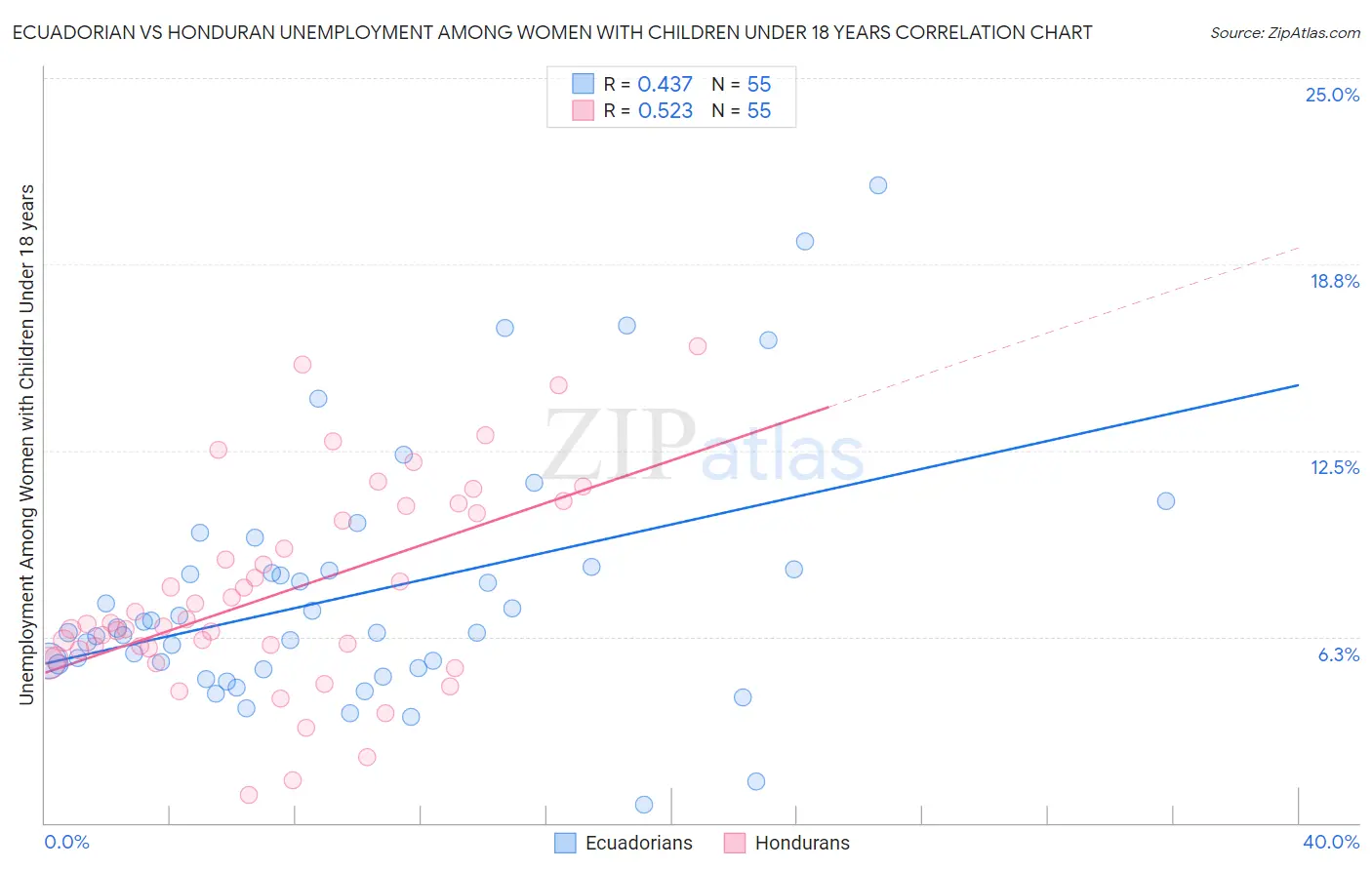 Ecuadorian vs Honduran Unemployment Among Women with Children Under 18 years